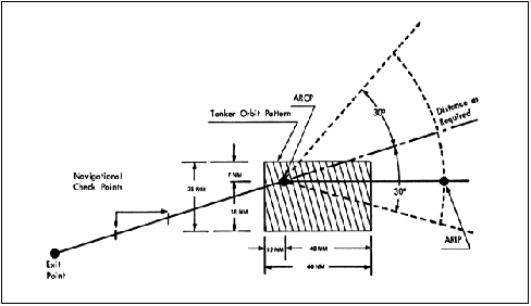 A graphic depicting Components of a Typical Turbojet Aerial Refueling Track.